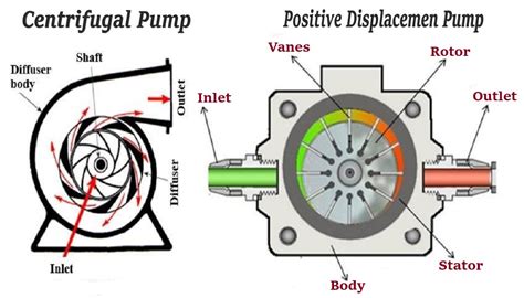 centripetal pump vs centrifugal pump|characteristics of a centrifugal pump.